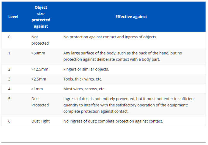 Dust Ingress Rating