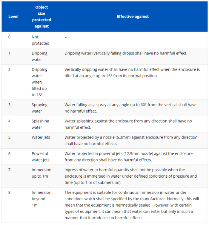 water Ingress Rating