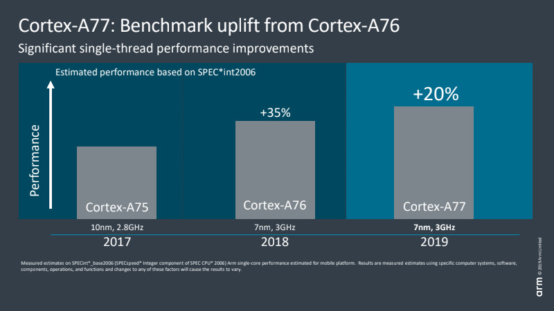 Arm Cortex-A77 ipc boost