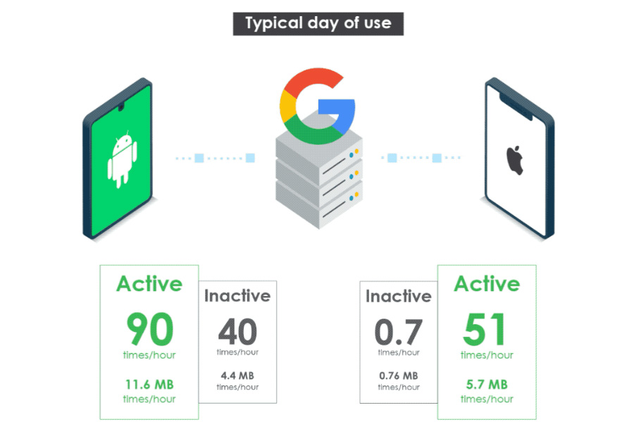 Data submission rate in a typical day - e Foundation