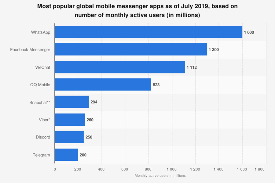 popular global messenger apps - WhatsApp, Facebook Messenger, WeChat, QQ Mobile, Snapchat, Viber, Discord, Telegram