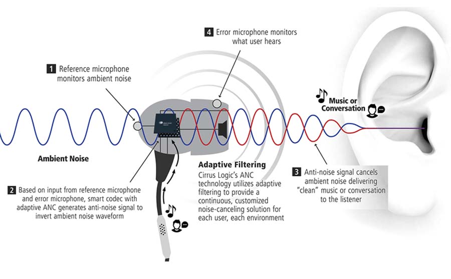 Active Noise Cancellation - Working Principle