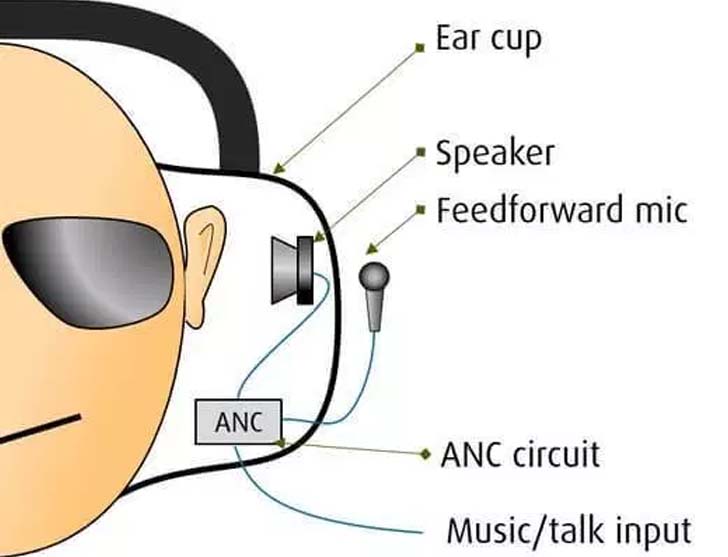 Feedforward ANC