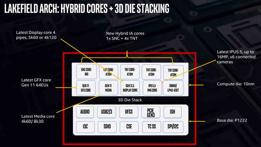 Intel Lakefield architecture