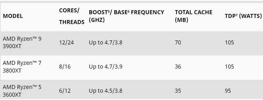 AMD Ryzen 3000 XT processors specs