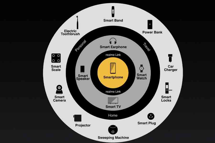 Realme 1+4+N product strategy