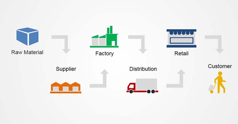 Supple Chain - Example
