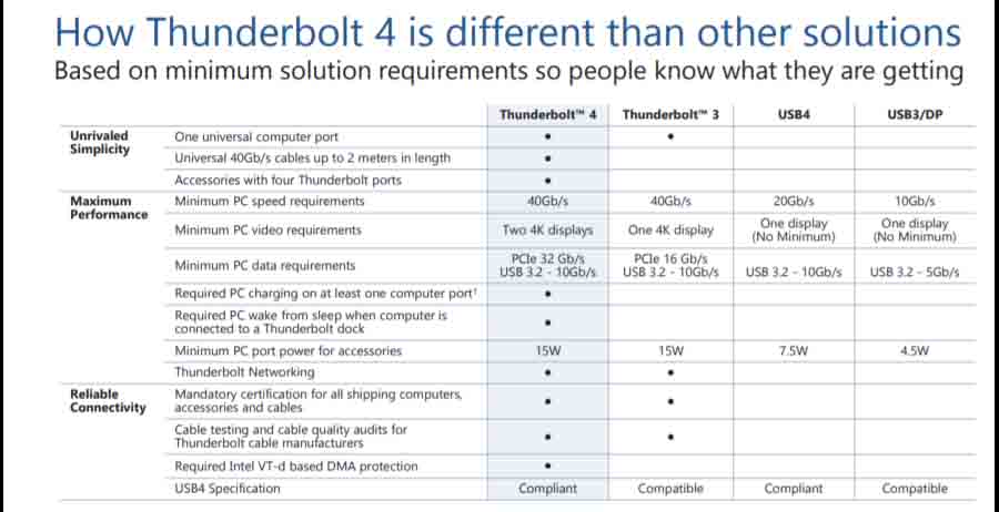 Intel Thunderbolt 4 certification requirements