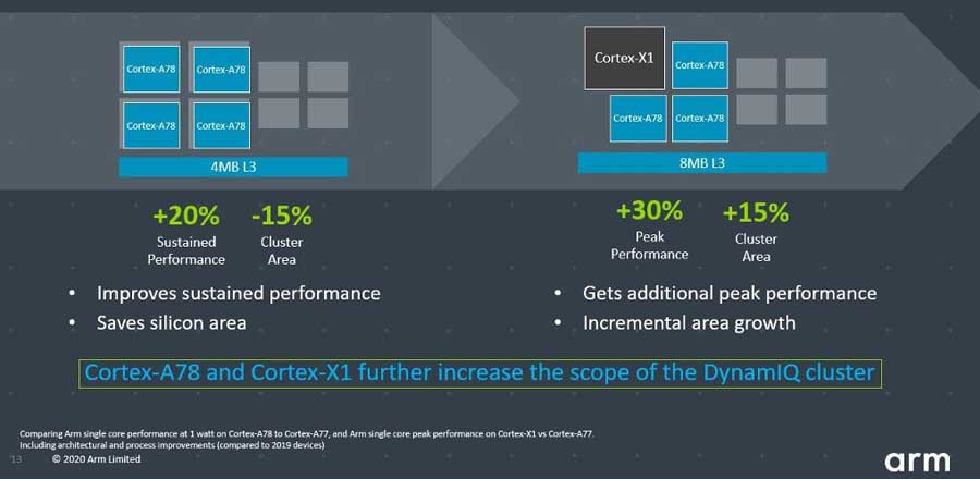 Cortex A77 vs X1 A78 cores cluster