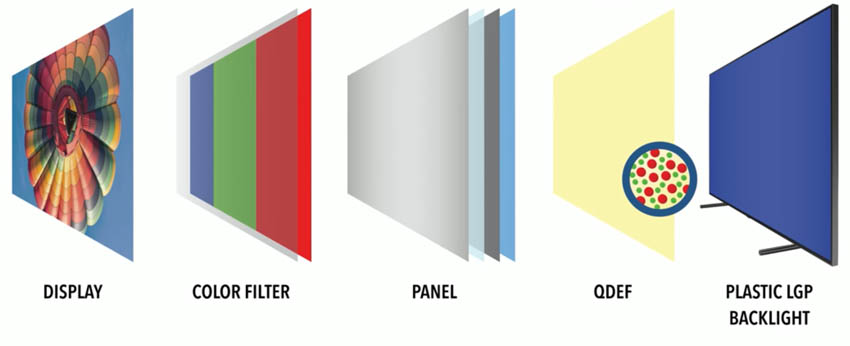 Quantum Dot Enhancement Film