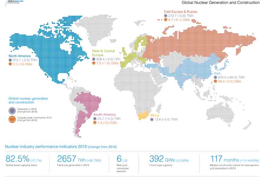 Nuclear Industry Performance 2019