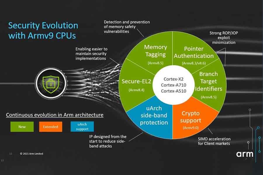 Armv9 CPU security