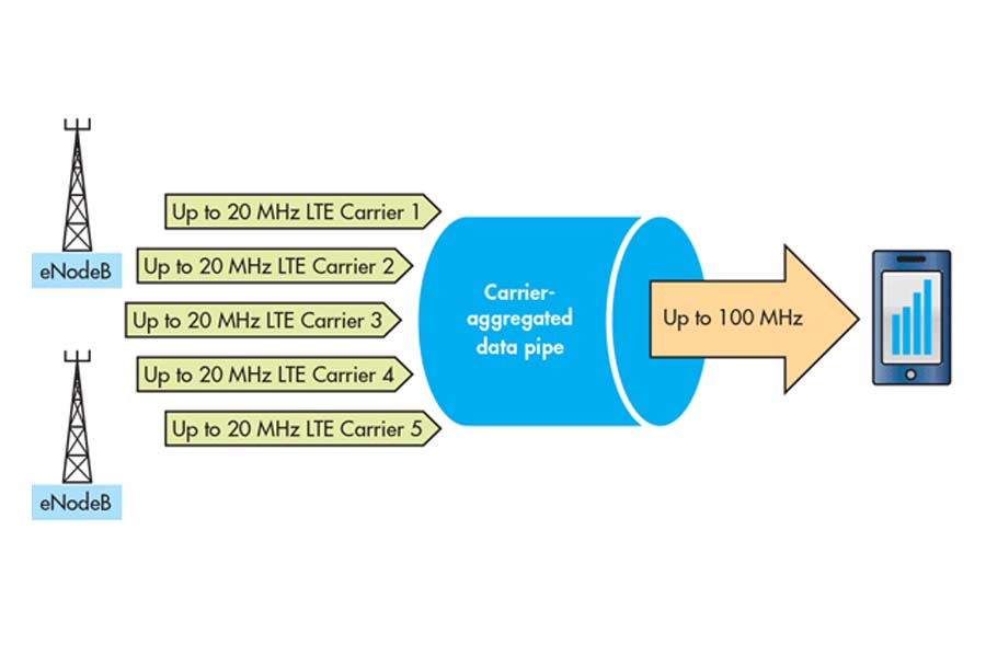 Working principle of Carrier Aggregation