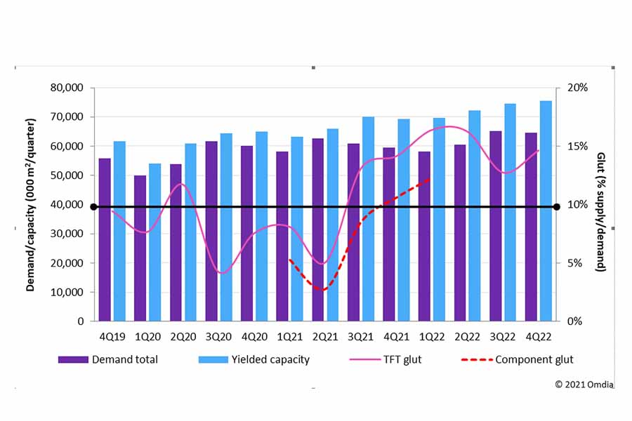 OMDIA forecast for TV Price in 2021-2022