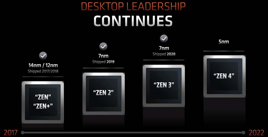 AMD Ryzen Roadmap 7000 Desktop Processors