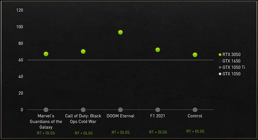 NVIDIA GeForce RTX 3050 Performance Comparison