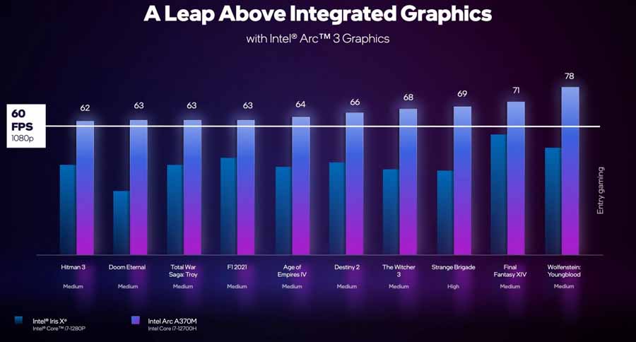 Intel Arc A370M Performance