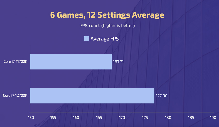 IntelCorei7-11700K vsi7-12700K - Average FPS Count