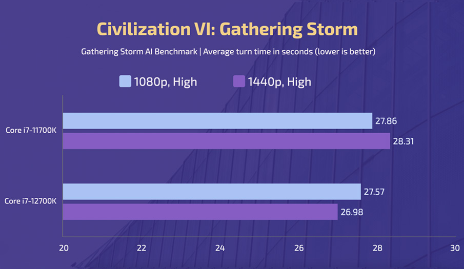 IntelCorei7-11700K vsi7-12700K - Civilization VI