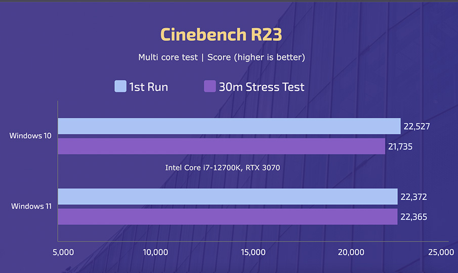 Intel Core i7-12700K - Windows 10 vs 11 - Cinebench R23 (Multi Core)