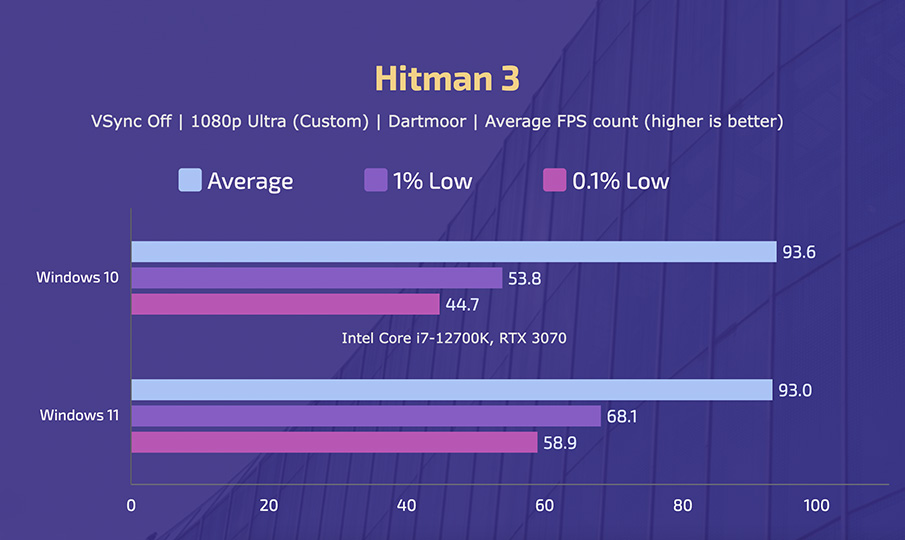 IntelCorei7-12700K - Windows10vs11 - Hitman 3