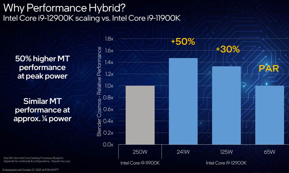 Intel Core i9-12900K vs i9-11900K - Performance Per Watt