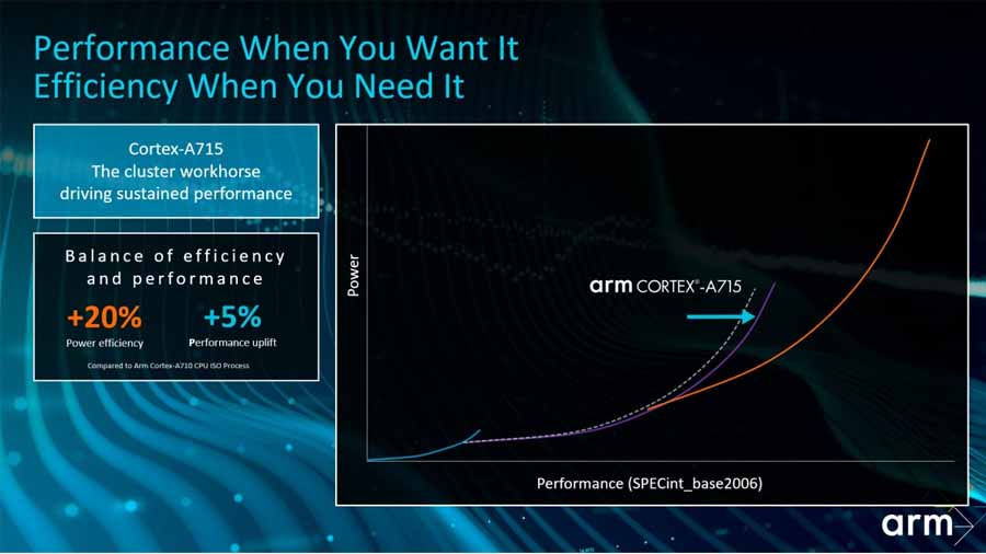 Arm Cortex-A715 Performance Gain