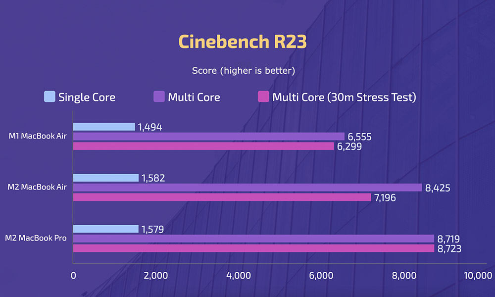 Apple M2 MacBook Air - Cinebench R23