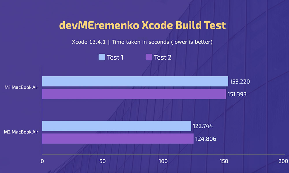 Apple M2 MacBook Air - Xcode Build Test