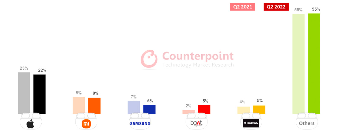 Global TWS Market Share - Q2 2021 vs 2022