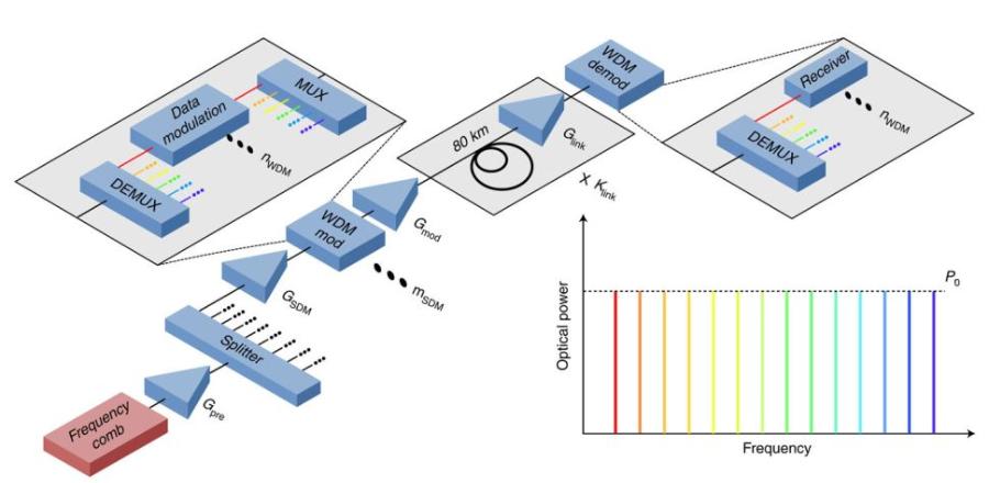 Modelled communication system