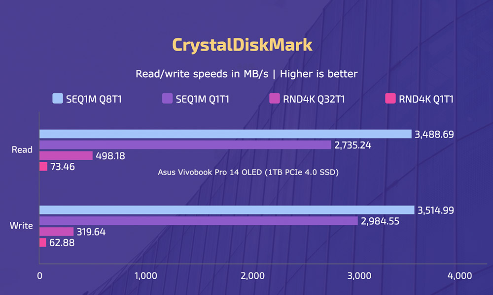 Asus Vivobook Pro 14 OLED - CrystalDiskMark