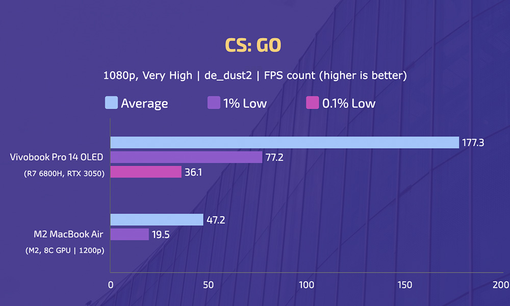 Asus Vivobook Pro 14 OLED vs M2 MacBook Air - CSGO