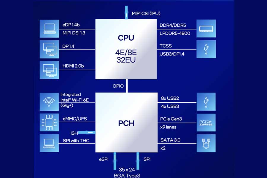 13th Gen Intel N Series Mobile Block Diagram