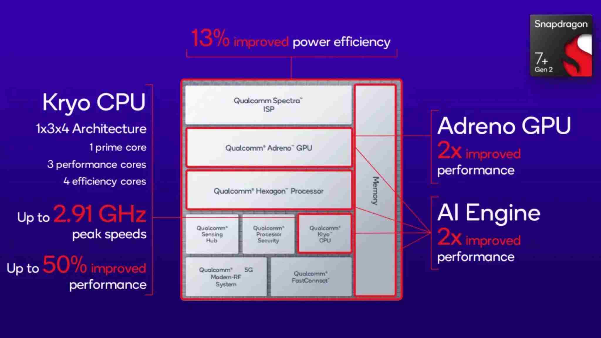 Qualcomm Snapdragon 7+ Gen 2 Architecture