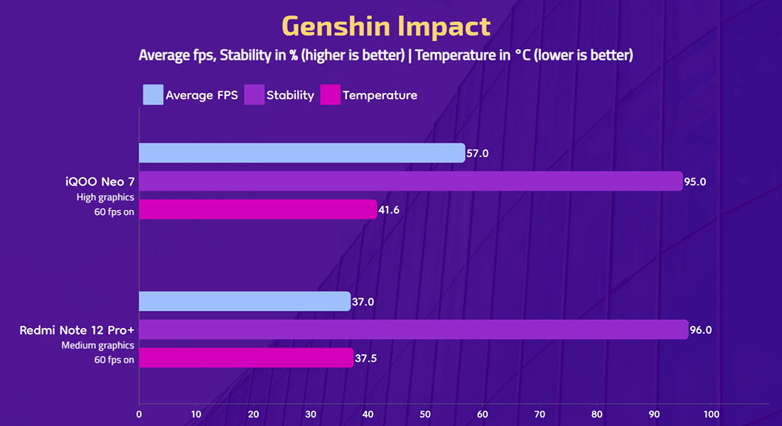 iQOO Neo 7 - Genshin Impact