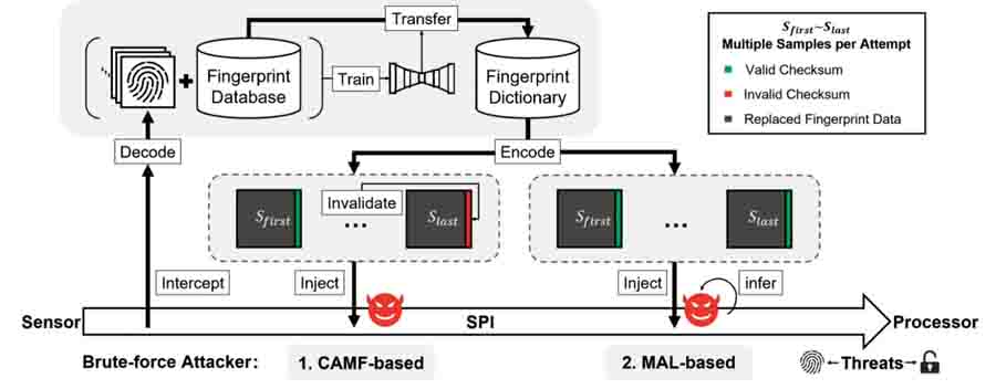 BrutePrint Attack Overview