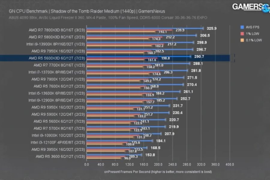 Ryzen 5 5600X3D Benchmarks 