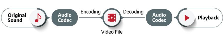 Audio Codec mechanism