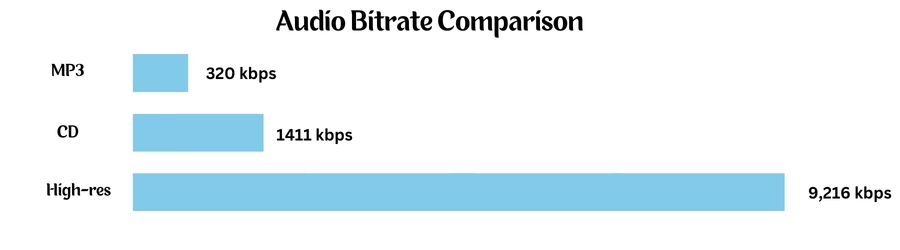 Bitrate Comparison