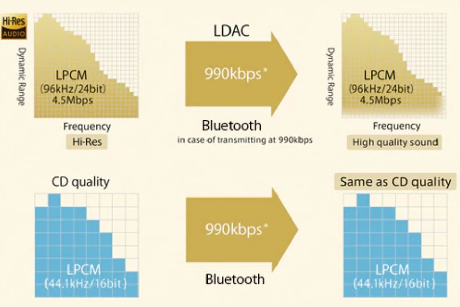 LDAC-capabilities