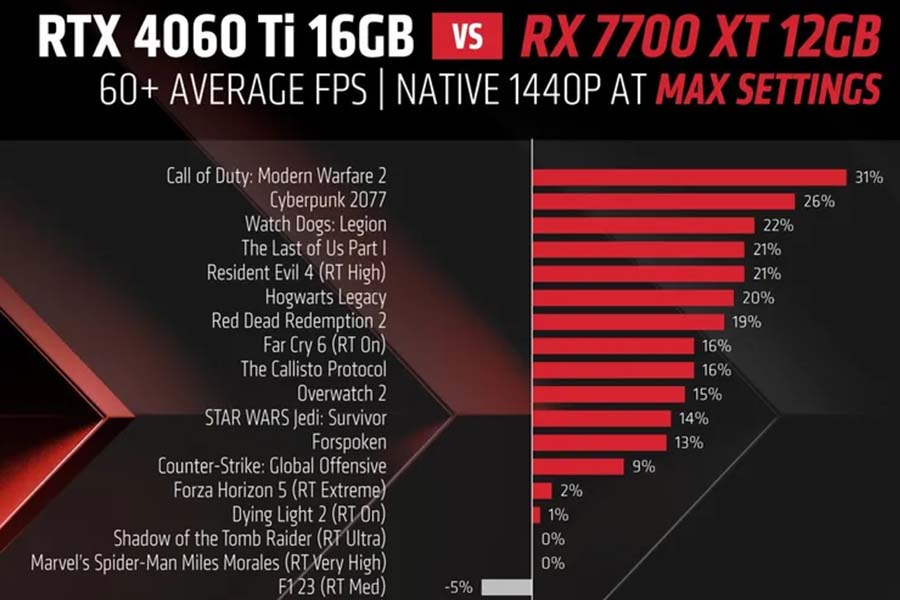 Radeon RX 7700 XT vs RTX 4060 Ti