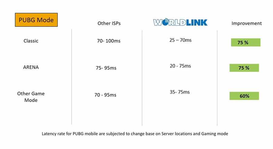 Worldlink PUBG Gamers Pack - Ping Claims