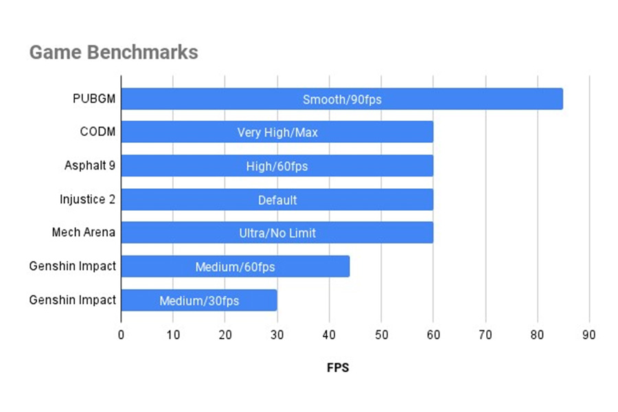 Infinix GT 10 Pro Gaming Benchmarks