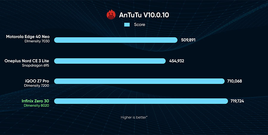 Infinix Zero 30 Benchmark Scores