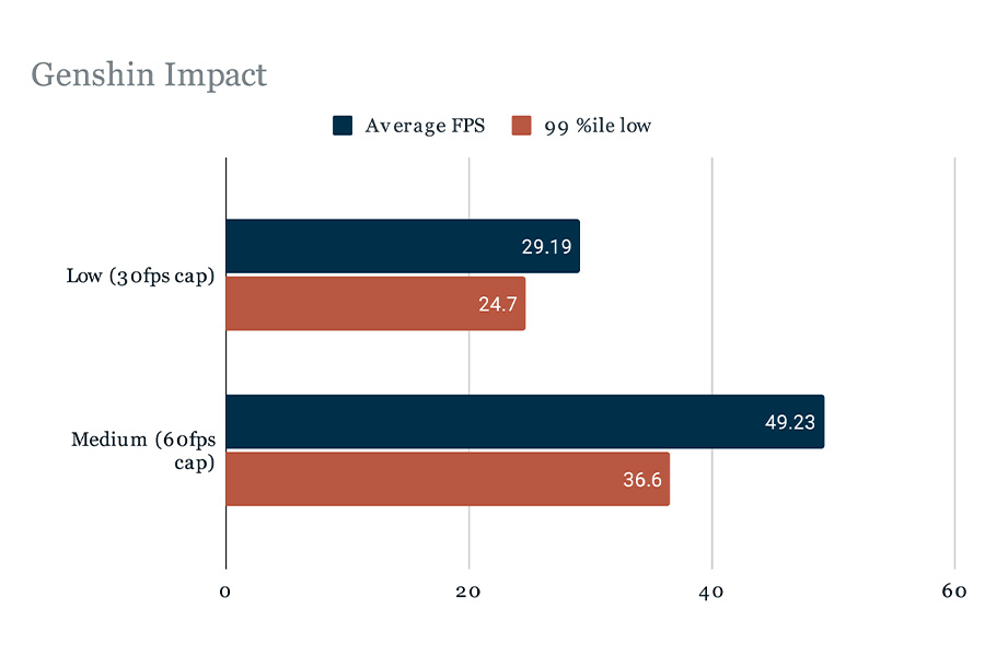 Infinix Zero 30 Genshin Impact graph