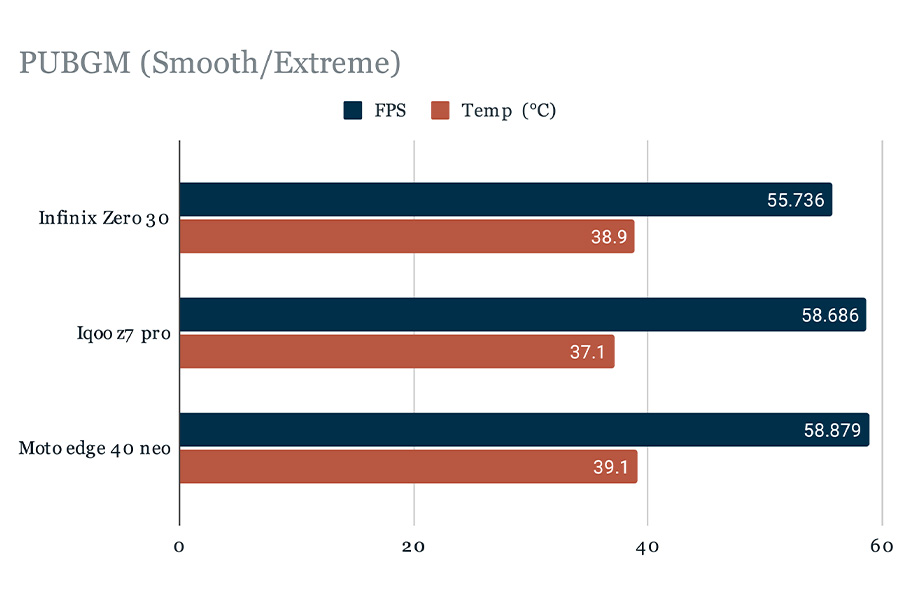 Infinix Zero 30 vs Moto Edge 40 Neo vs Z7 Pro PUBG Mobile