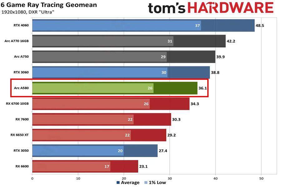 Intel Arc A580 Gaming Test