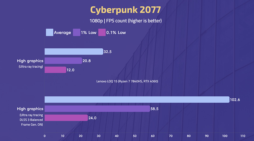 LenovoLOQ15 - Cyberpunk 2077