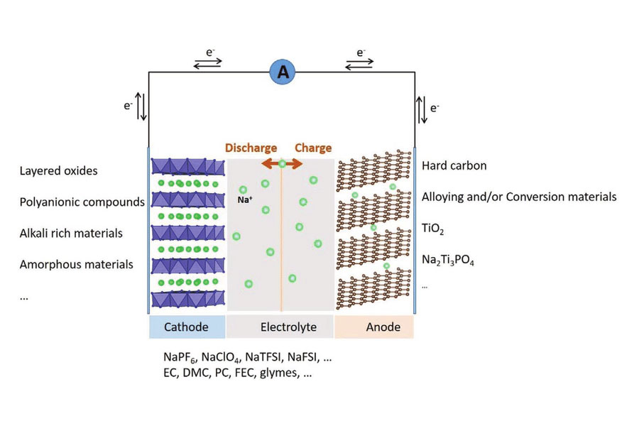 Sodium ion battery chemistry